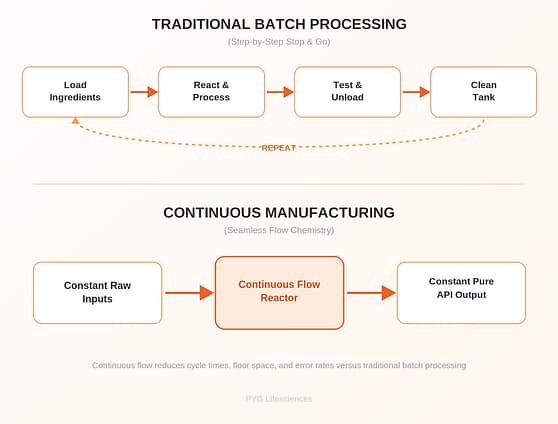 Batch vs Continuous Manufacturing Diagram